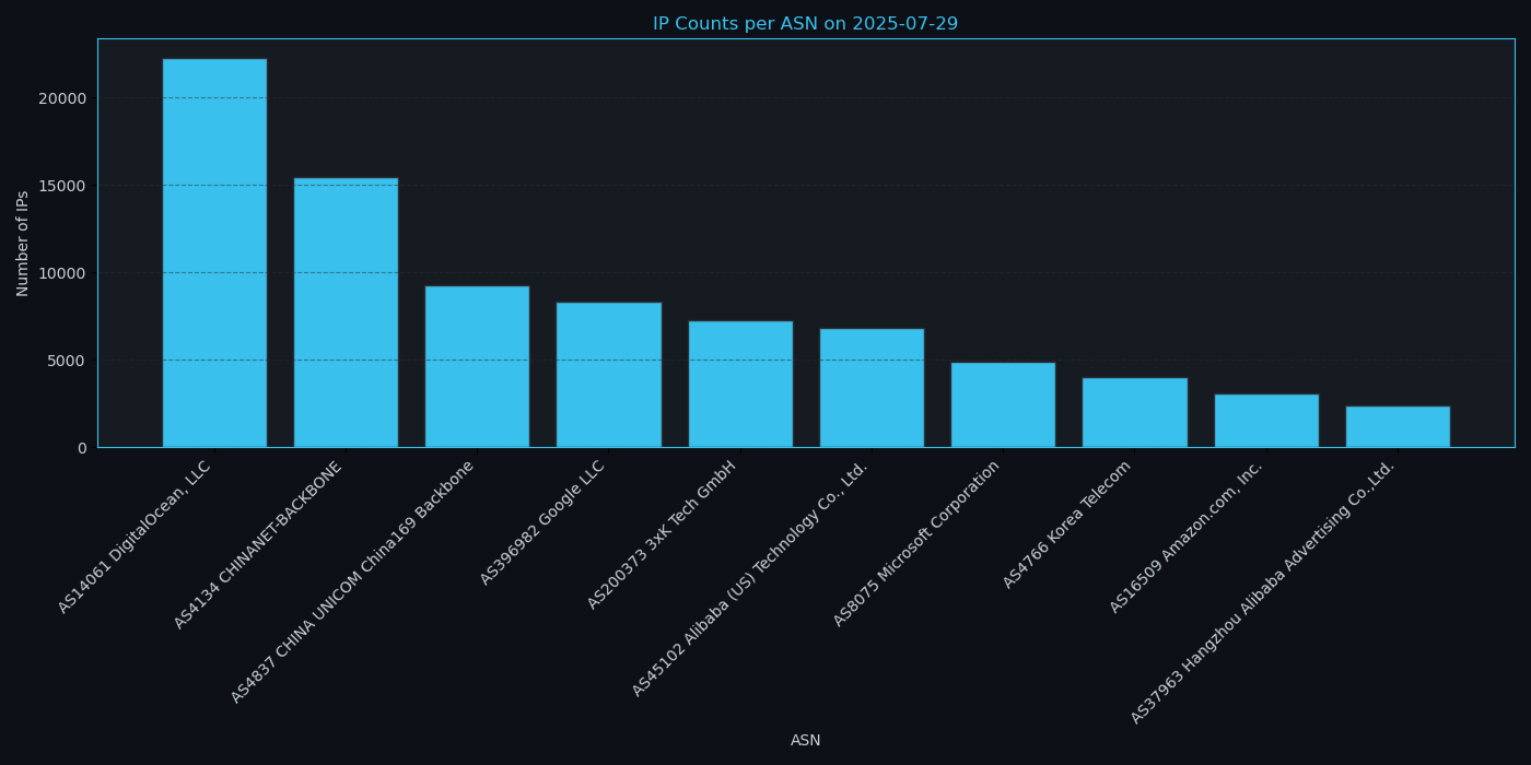ASN Stats