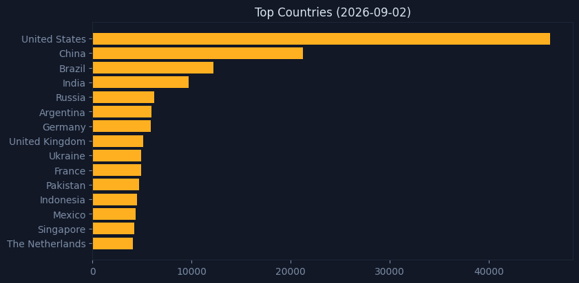 Country distribution of blocked IPs